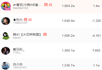 2021抖音最火的音乐人,2021抖音粉丝最多音乐人排行榜