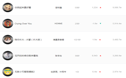 史上最火抖音背景音乐,最火的抖音BGM 前十