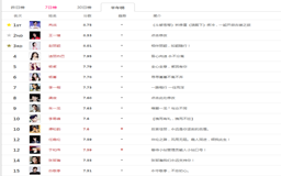 中国近半年最火的演员排行榜,最火演员指数排行榜